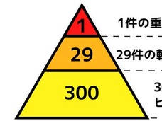 【統計学】失敗を未然に回避するヒヤリ・ハットの法則! 魔法の比率「1:29:300」