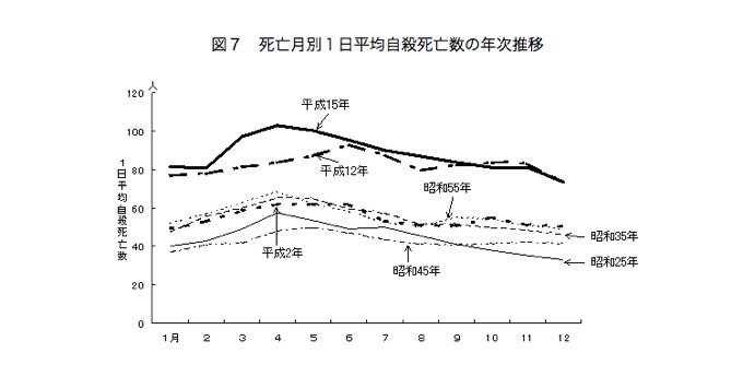春に自殺が増える理由に「花粉」がガチ浮上! 花粉症は精神にも不調をきたしていたの画像2