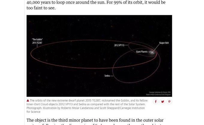 ついに惑星X「ニビル」存在の証拠発見! 太陽系の端に新天体ゴブリン存在で、研究者が重大発言!の画像2