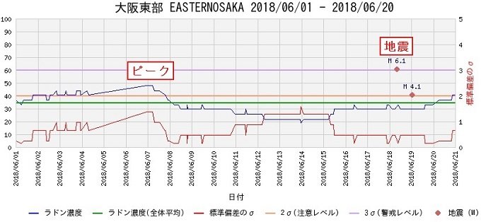 大阪北部地震には8つの決定的前兆があった! 「2018年晩夏に東京都西部で震度6弱」予言情報も!の画像2