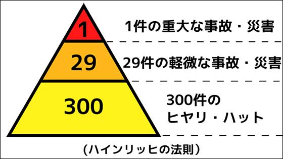 【統計学】失敗を未然に回避するヒヤリ・ハットの法則! 魔法の比率「1:29:300」の画像2