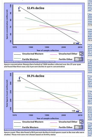 22年後に世界から精子が尽きることが判明、人類滅亡へ! 研究者「爆速で精子が減少中」の画像3