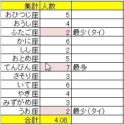 科学誌ネイチャーが占いの論文を掲載! 分子生物学者には本当に牡羊座が多いのか… 独自検証で衝撃結果に!の画像4