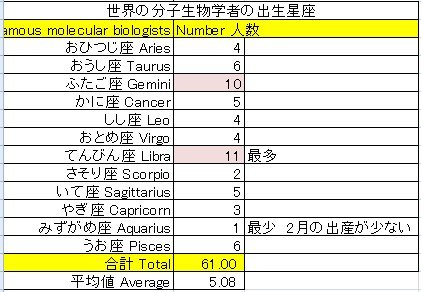 科学誌ネイチャーが占いの論文を掲載! 分子生物学者には本当に牡羊座が多いのか… 独自検証で衝撃結果に!の画像6