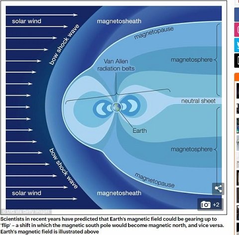 78万年ぶりの「ポールシフト」が間近に迫っていることが判明！ 磁場も90％弱体化で天災連発！の画像3