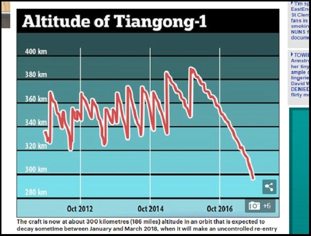 来年1~3月に、中国の衛星「天宮1号」が制御不能で東京落下?→日本壊滅の可能性? 欧州宇宙機関が緊急警告「100キロ級のパーツが次々落下」の画像3