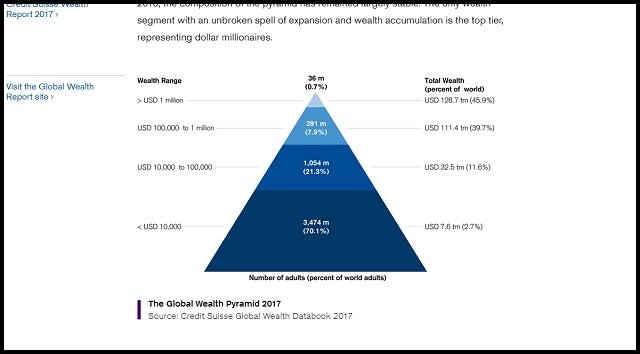 「2030年までに1%のエリートが世界の3分の2の富を独占」英政府機関発表! ピケティの予言的中、NWOが現実に!の画像3