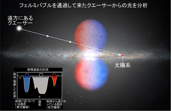 【宇宙】時速320万Kmで膨張する天の川の「巨大バブル」の正体!の画像4
