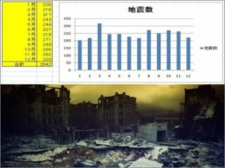 【緊急警告】3月中に東日本大震災が再来か!? 独自調査で判明、巨大地震は3・8・11月に発生しやすい！