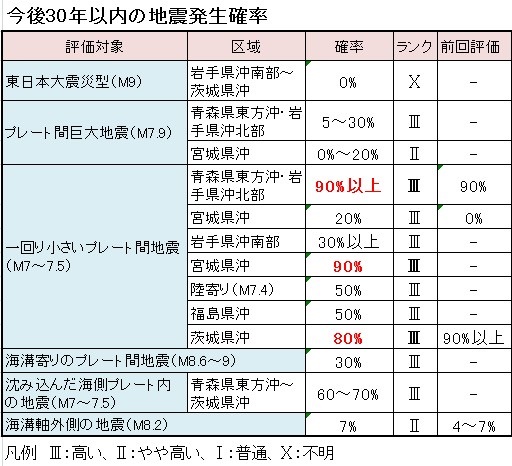 12年以内に南海トラフ巨大地震、首都直下地震、富士山噴火が連発か!? データで判明、大震災時代の本番はこれからと心得よ!の画像2