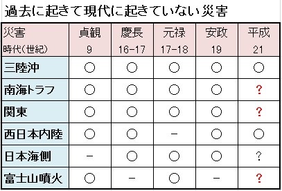 12年以内に南海トラフ巨大地震、首都直下地震、富士山噴火が連発か!? データで判明、大震災時代の本番はこれからと心得よ!の画像4