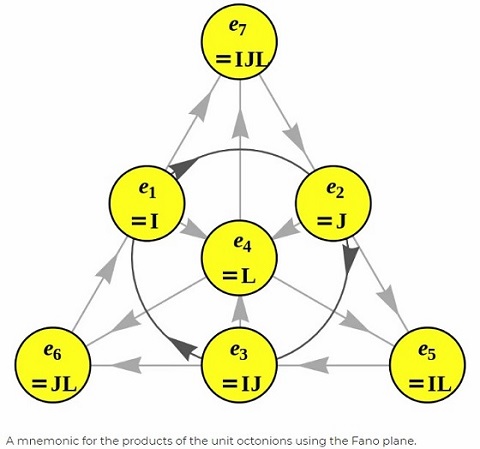謎の八元数「オクトニオン」が宇宙と量子の謎を解き明かす鍵だった! 8次元世界の数学で人類は昇格する!の画像3