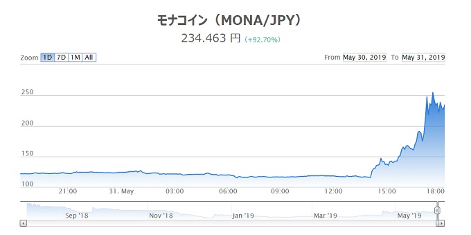 モナコイン急騰・爆上げは続くのか!? ビットコインも3倍に…闇すぎる危険コインも!?の画像1