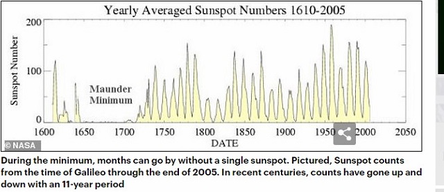 太陽黒点が16日連続でゼロ、いよいよ太陽やばい！ 地球の磁場が狂いまくるか、ミニ氷河期到来か…最悪の未来の詳細とは!?の画像4