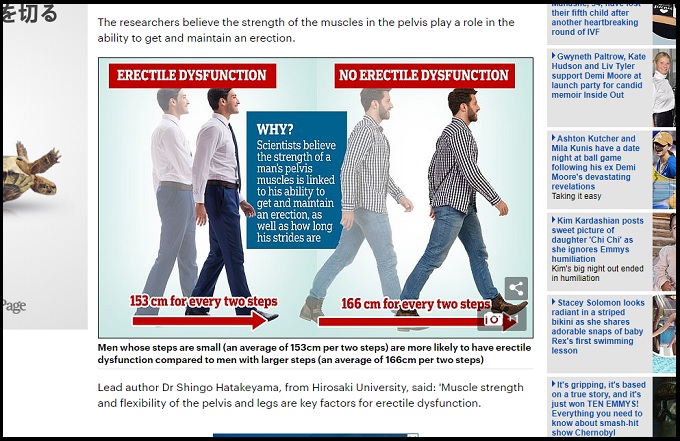 歩幅が小さい男は「勃起障害・ED」になりやすいと判明！ 「歩くこと₌性欲の表れ」日本の研究が海外で話題の画像1