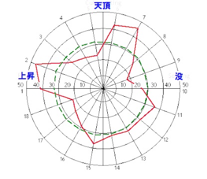成功者の誕生日と天体配置に知られざる関係を発見!! 占星術を科学したゴークランの「火星効果」の衝撃内容とは!?の画像3