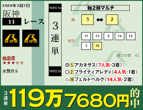 競馬で毎週万馬券的中している人々のヤバすぎる秘密とは!? コロナ不況も関係なし…今週末のJRA中京記念でも!の画像2