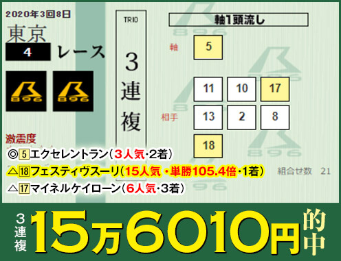 競馬で毎週万馬券的中している人々のヤバすぎる秘密とは!? コロナ不況も関係なし…今週末のJRA中京記念でも!の画像3