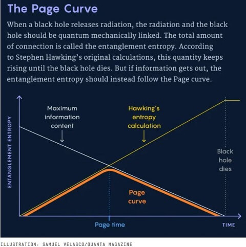 ブラックホールに吸い込まれても情報は失われず 抜け出せると判明 理論物理学の超難問パラドックスついに解決