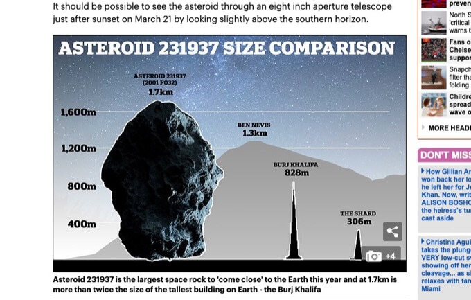 【警告】3月22日、直径1.7kmの超巨大な小惑星が地球衝突で世界滅亡か!? 人類には成す術なし、NASAも「潜在的に危険」の画像1