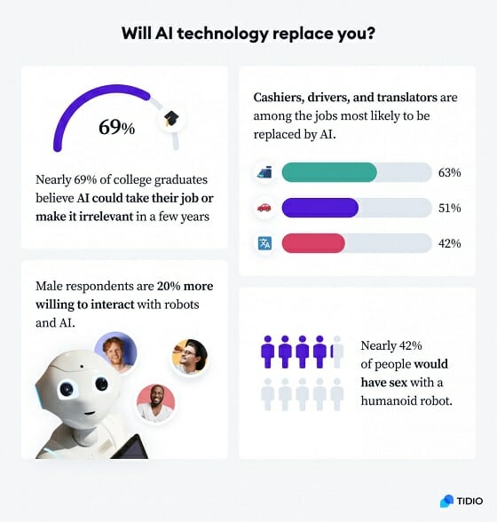 42%の人々が「もうすぐロボットとSEXする予定」と判明!! AIに関する最新意識調査9項目のヤバすぎる結果の画像3
