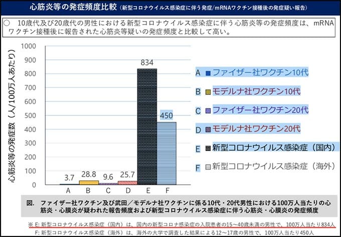 新型コロナワクチンの心筋炎リスクは感染者の●●倍! 厚労省の数字捏造を東大教授が糾弾!の画像2