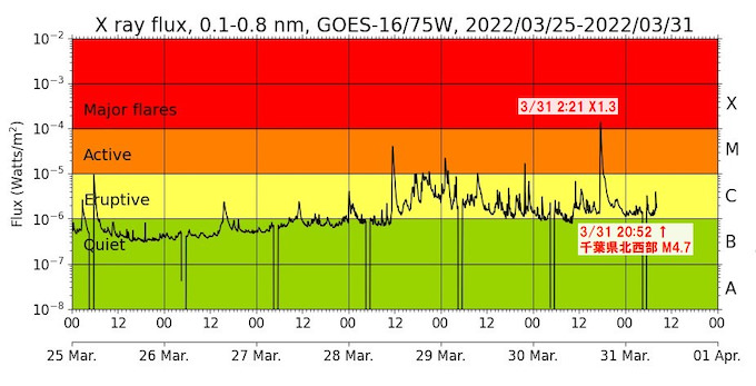 数日以内に日本で巨大地震か!? 太陽フレア、惑星集合、新月、千葉震度4… 絶望の前兆多数の画像5