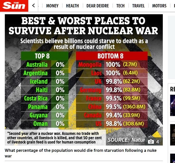 50億人が死ぬ世界核戦争で「最も助かる確率が高い国」が判明！ 一方、国民全滅の国も… この世の地獄の地域格差の画像3