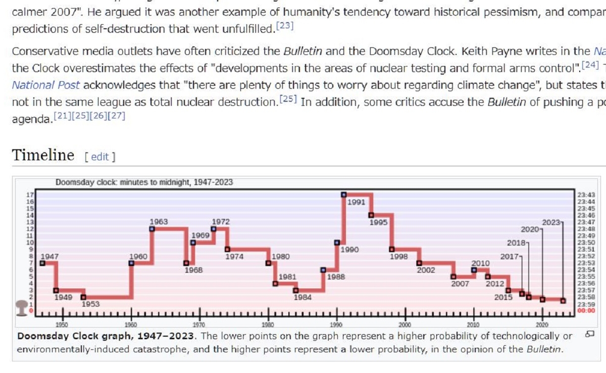 Relógio Apocalipse, Juízo Final, Fim do Mundo